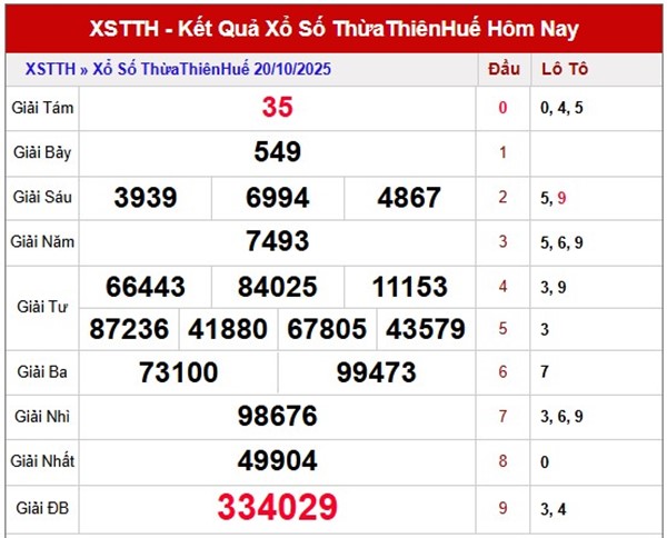 Tham khảo XSTTH 26/10/2025 dự đoán xổ số Huế 26/10