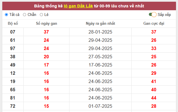Tham khảo xổ số Đắk Lắk ngày 21/10/2025 hôm nay thứ 3