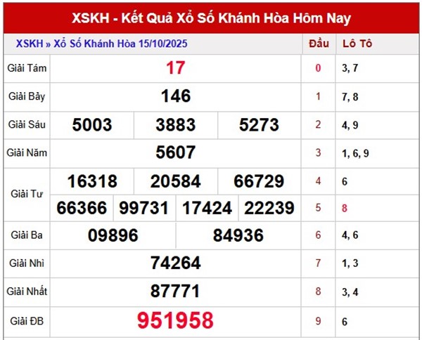 Tham khảo xổ số Khánh Hòa ngày hôm nay 19/10/2025