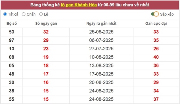 Tham khảo xổ số Khánh Hòa ngày hôm nay 19/10/2025