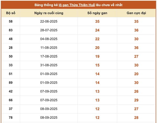 Tham khảo XSTTH 26/10/2025 dự đoán xổ số Huế 26/10