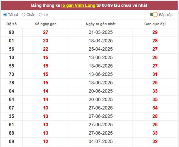 Thống kê XSVL ngày 3/10/2025 cùng chuyên gia