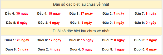 Thống kê đầu đuôi đặc biệt XSBTH lâu chưa về