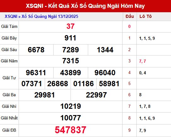 Tổng quan kết quả xổ số Quảng Ngãi ngày 13/12/2025