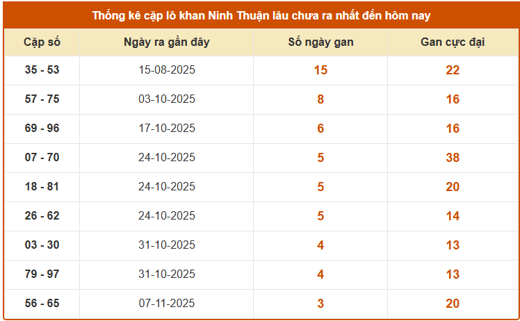 Thống kê cặp lô gan xổ số Ninh Thuận thứ 6 ngày 5/12