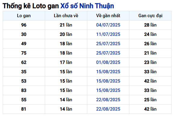 Thống kê lô gan XS Ninh Thuận hôm nay 5/12 chi tiết