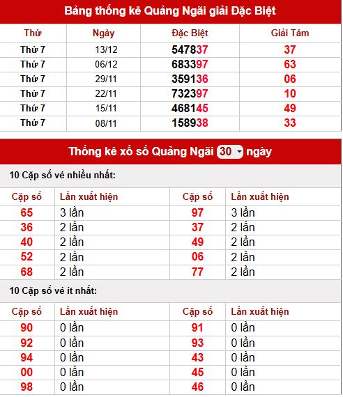 Thống kê lô tô XS Quảng Ngãi ngày 20/12/2025