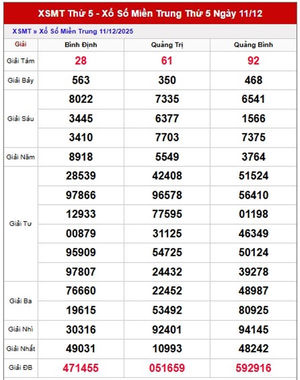 Tham khảo miền Trung hôm nay ngày 18/12/2025 chính xác