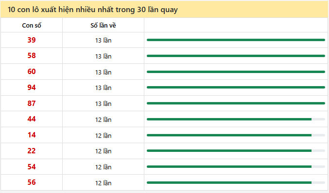 - Thống kê 10 con lô xuất hiện nhiều nhất trong 30 lần quay ngày 8/2/2026