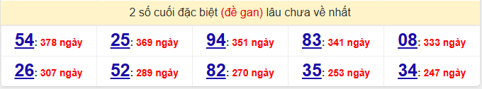 - Thống kê 2 số cuối đặc biệt (đề gan) lâu chưa về nhất ngày 15/2/2026