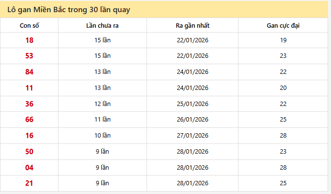 - Lô gan Miền Bắc trong 30 lần quay ngày 8/2/2026