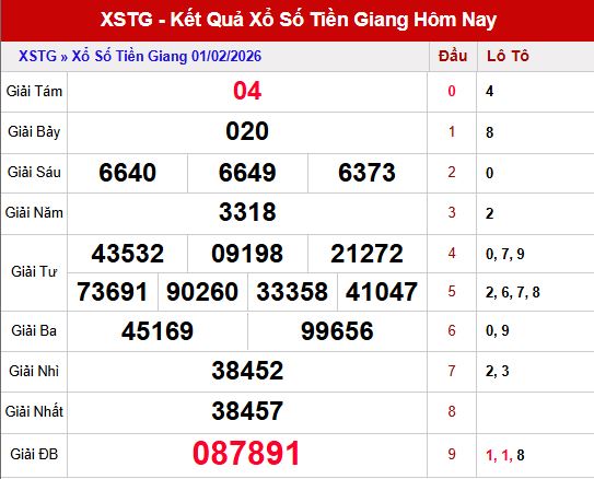 Phân tích thống kê xổ số Tiền Giang 08/02/2026 chủ nhật