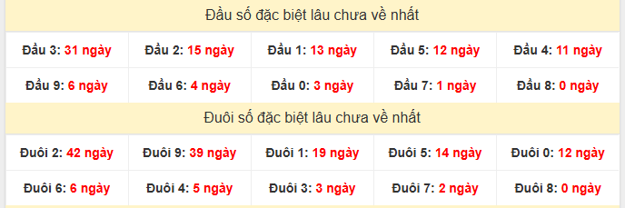 - Thống kê đầu đuôi đặc biệt XSKT ngày 15/2/2026