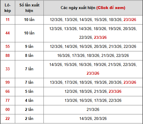 - Bảng thống kê lô kép Miền Trung ngày 27/3/2026: