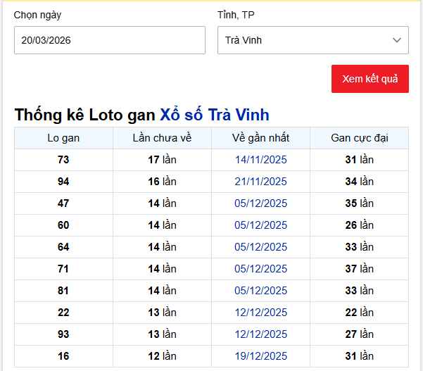 - Thống kê Loto gan Xổ số Trà Vinh ngày 20/3/2026