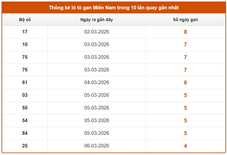 Thống kê lô gan XS Miền Nam hôm nay thứ 6 13/3
