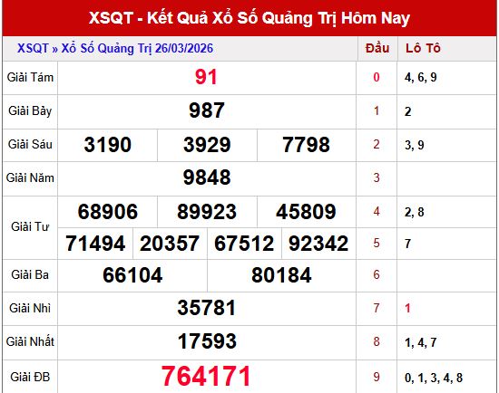 Kết quả xổ số Quảng Trị ngày 26/3/2026