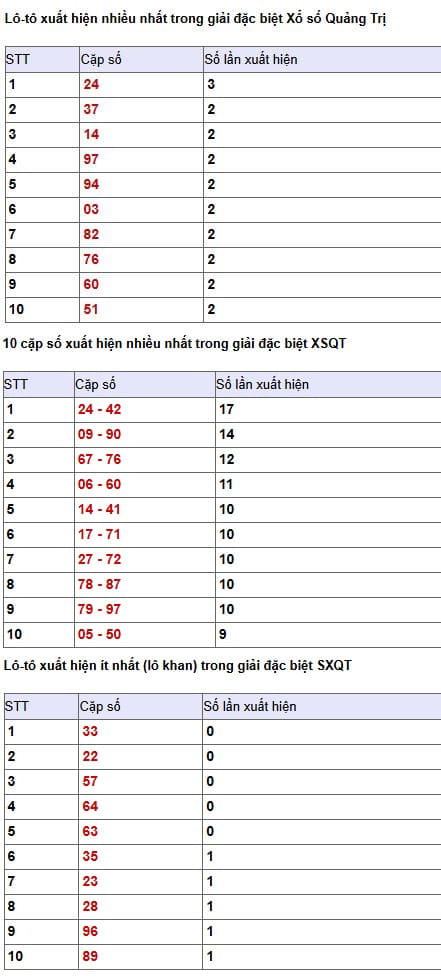Phân tích, thống kê giải đặc biệt xsqt ngày 2/4/2026