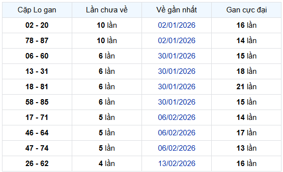 - Thống kê cặp lô gan XSTV ngày 20/3/2026