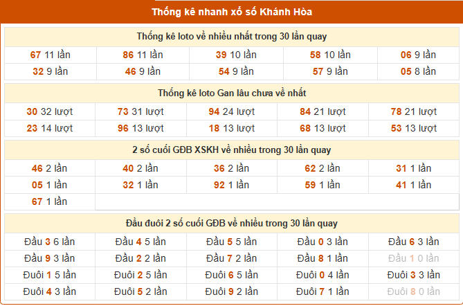Tham khảo thống kê xổ số Khánh Hòa ngày 22/3/2026