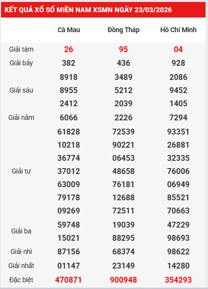 Dự đoán XSMN 30/3/2026 - Dự đoán miền Nam thứ 2 chính xác