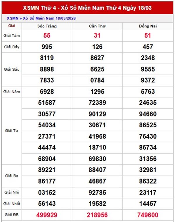 Dự đoán XSMN 25/3/2026 - Soi cầu Miền Nam thứ 4 miễn phí