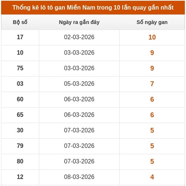 Dự đoán XSMN 25/3/2026 - Soi cầu Miền Nam thứ 4 miễn phí