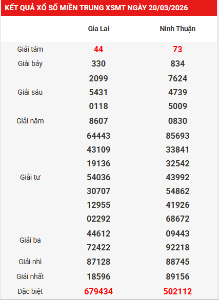 Dự đoán XSMT 27/3/2026 - Dự đoán miền Trung thứ 6 thần tài