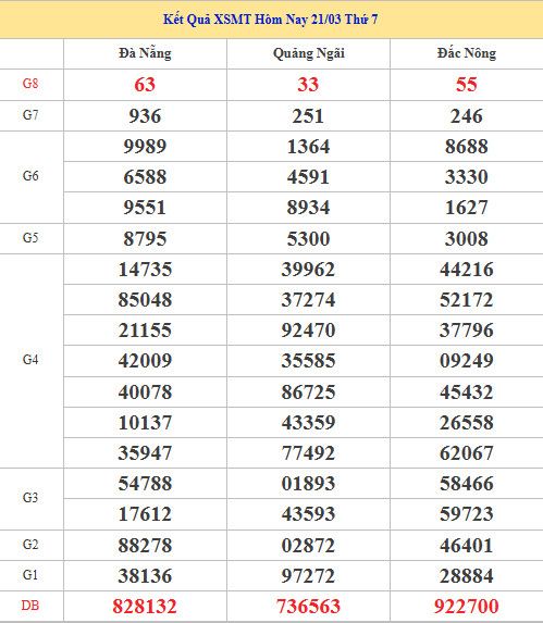 Dự đoán XSMT ngày 28 tháng 3 năm 2026 thứ 7 chính xác Dự đoán XSMT ngày 28 tháng 3 năm 2026 thứ 7 chính xác