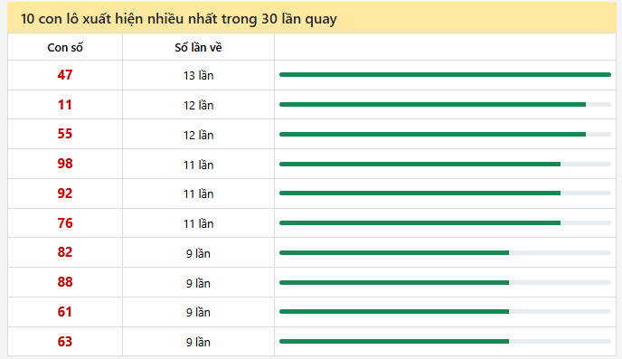 - Thống kê 10 con lô xuất hiện nhiều nhất trong 30 lần quay ngày 11/4/2026