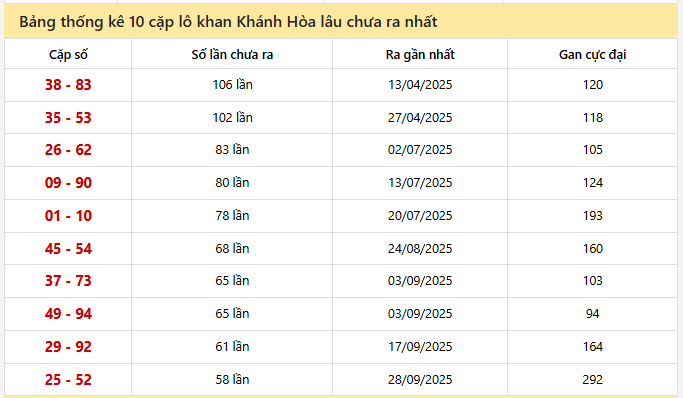 - Bảng thống kê 10 cặp lô khan Khánh Hòa ngày 19/4/2026