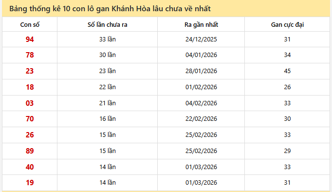 - Bảng thống kê 10 con lô gan Khánh Hòa ngày 19/4/2026