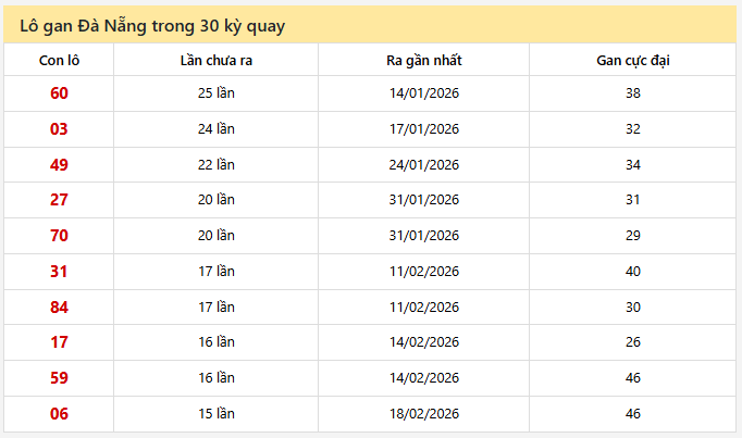 - Lô gan Đà Nẵng trong 30 kỳ quay ngày 11/4/2026