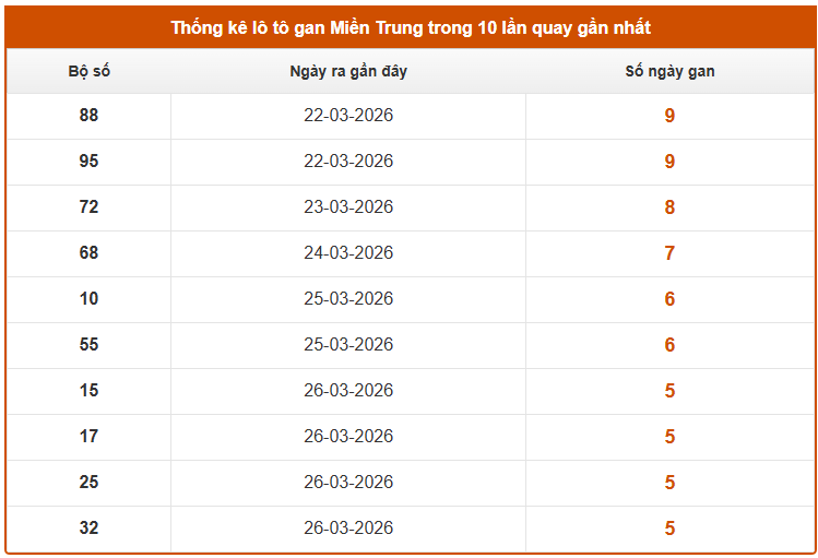 Thống kê lô gan Miền Trung ngày 3/4/2026 hôm nay
