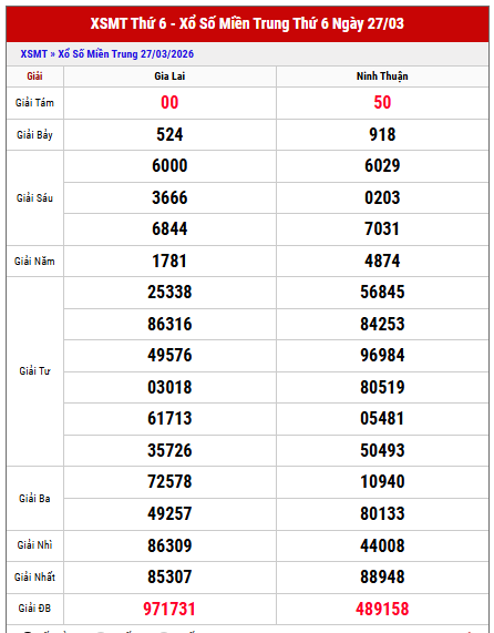 Tham khảo kết quả xổ số Miền Trung kỳ trước miễn phí