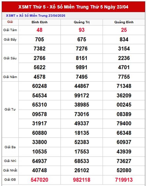 Dự đoán XSMT 30/4/2026 - Soi cầu Miền Trung thứ 5 siêu chuẩn