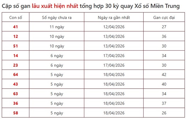 Dự đoán XSMT 30/4/2026 - Soi cầu Miền Trung thứ 5 siêu chuẩn