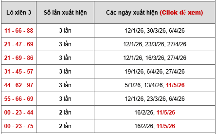 - Bảng thống kê xiên 3 lô xiên XSCM ngày 18/5/2026