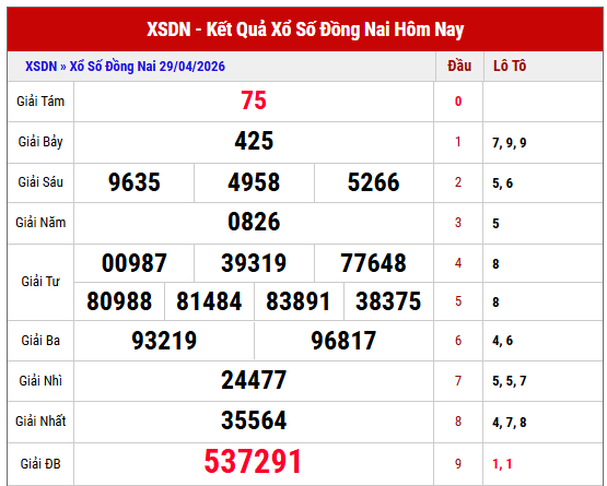 Xem lại kết quả xổ số Đồng Nai thứ 4 tuần trước chi tiết