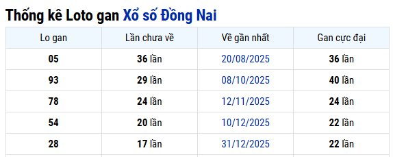 Thống kê XS Đồng Nai ngày 6/5/2026 thứ 4 miễn phí