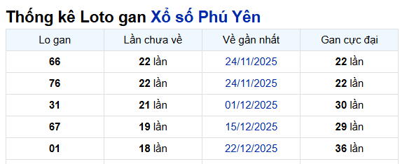 Thống kê Phú Yên ngày 04/05/2026 