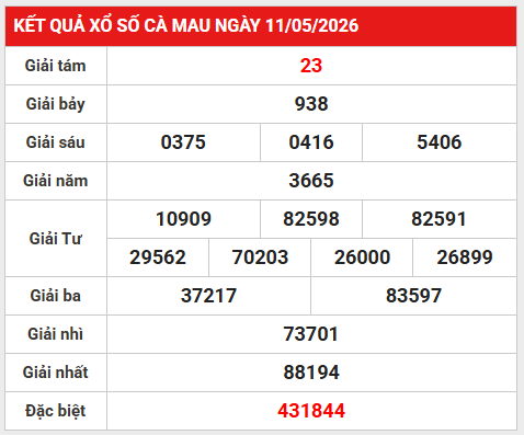 Dự đoán XSCM 18/5/2026 - Dự đoán Cà Mau thứ 2 siêu chuẩn