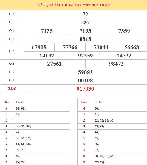 Dự đoán xổ số Đồng Tháp ngày 1/6/2026 siêu chuẩn Dự đoán xổ số Đồng Tháp ngày 1/6/2026 siêu chuẩn