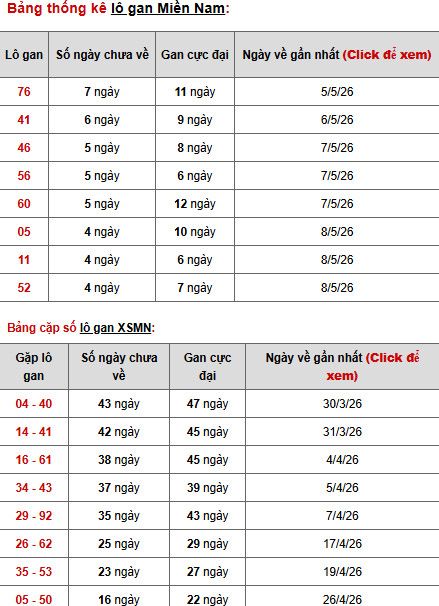 Dự đoán XSMN ngày 15 tháng 5 năm 2026 thứ 6 siêu chuẩn