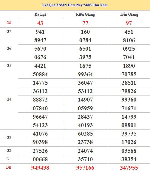 Dự đoán XSMN ngày 30 tháng 5 năm 2026 thứ 7 thần tài Dự đoán XSMN ngày 30 tháng 5 năm 2026 thứ 7 thần tài