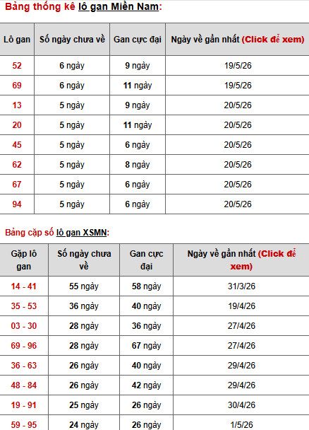 Dự đoán XSMN ngày 30 tháng 5 năm 2026 thứ 7 thần tài Dự đoán XSMN ngày 30 tháng 5 năm 2026 thứ 7 thần tài
