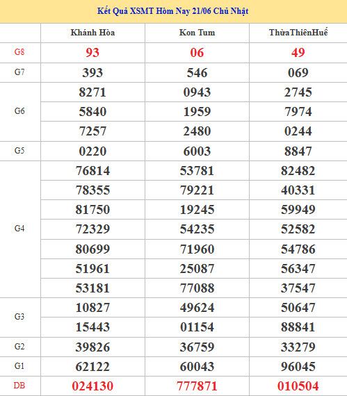 Dự đoán XSMT ngày 28 tháng 6 năm 2026 chủ nhật chính xác Dự đoán XSMT ngày 28 tháng 6 năm 2026 chủ nhật chính xác