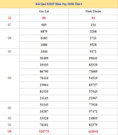 Dự đoán XSMT ngày 3 tháng 7 năm 2026 thứ 6 siêu chuẩn Dự đoán XSMT ngày 3 tháng 7 năm 2026 thứ 6 siêu chuẩn