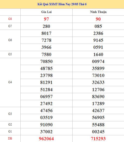 Dự đoán XSMT ngày 5 tháng 6 năm 2026 thứ 6 siêu chuẩn Dự đoán XSMT ngày 5 tháng 6 năm 2026 thứ 6 siêu chuẩn