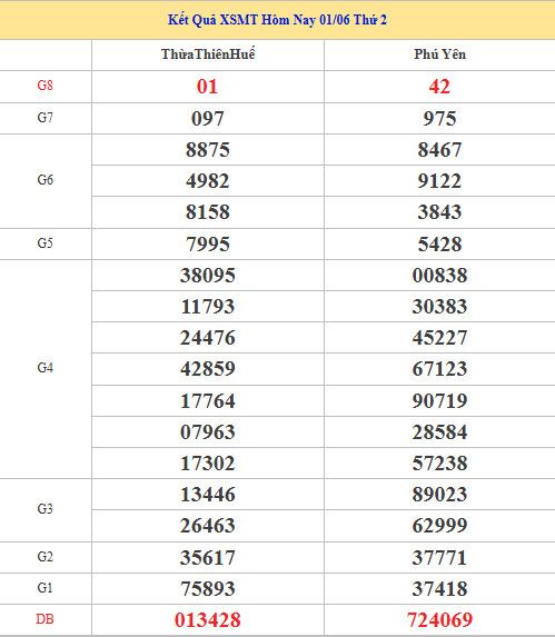 Dự đoán XSMT ngày 8 tháng 6 năm 2026 thứ 2 siêu chuẩn Dự đoán XSMT ngày 8 tháng 6 năm 2026 thứ 2 siêu chuẩn